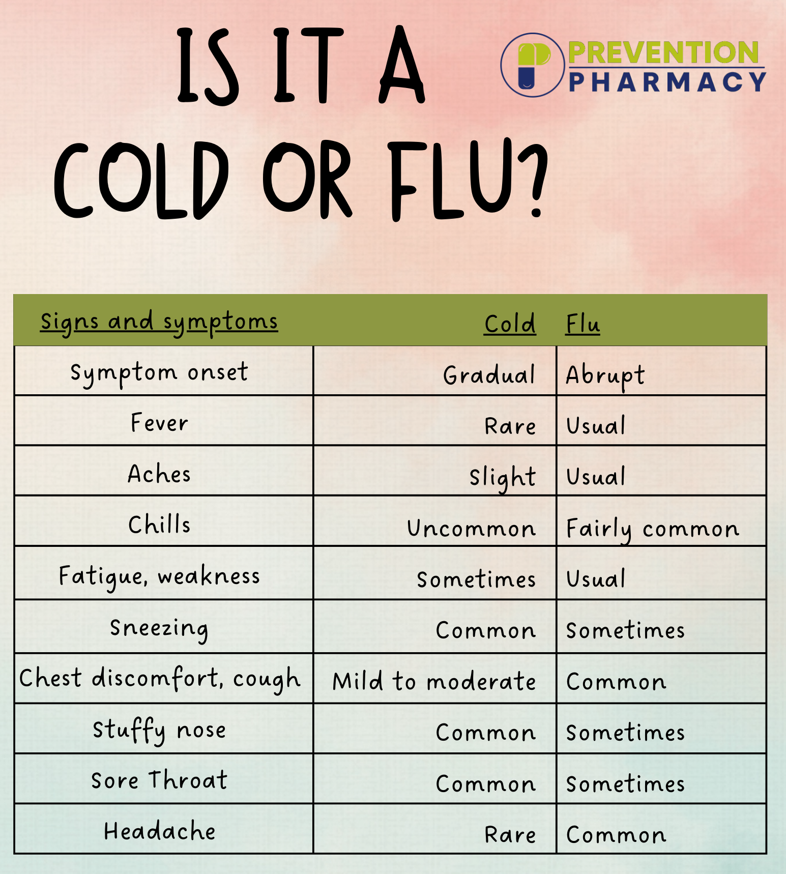 Cold or flu